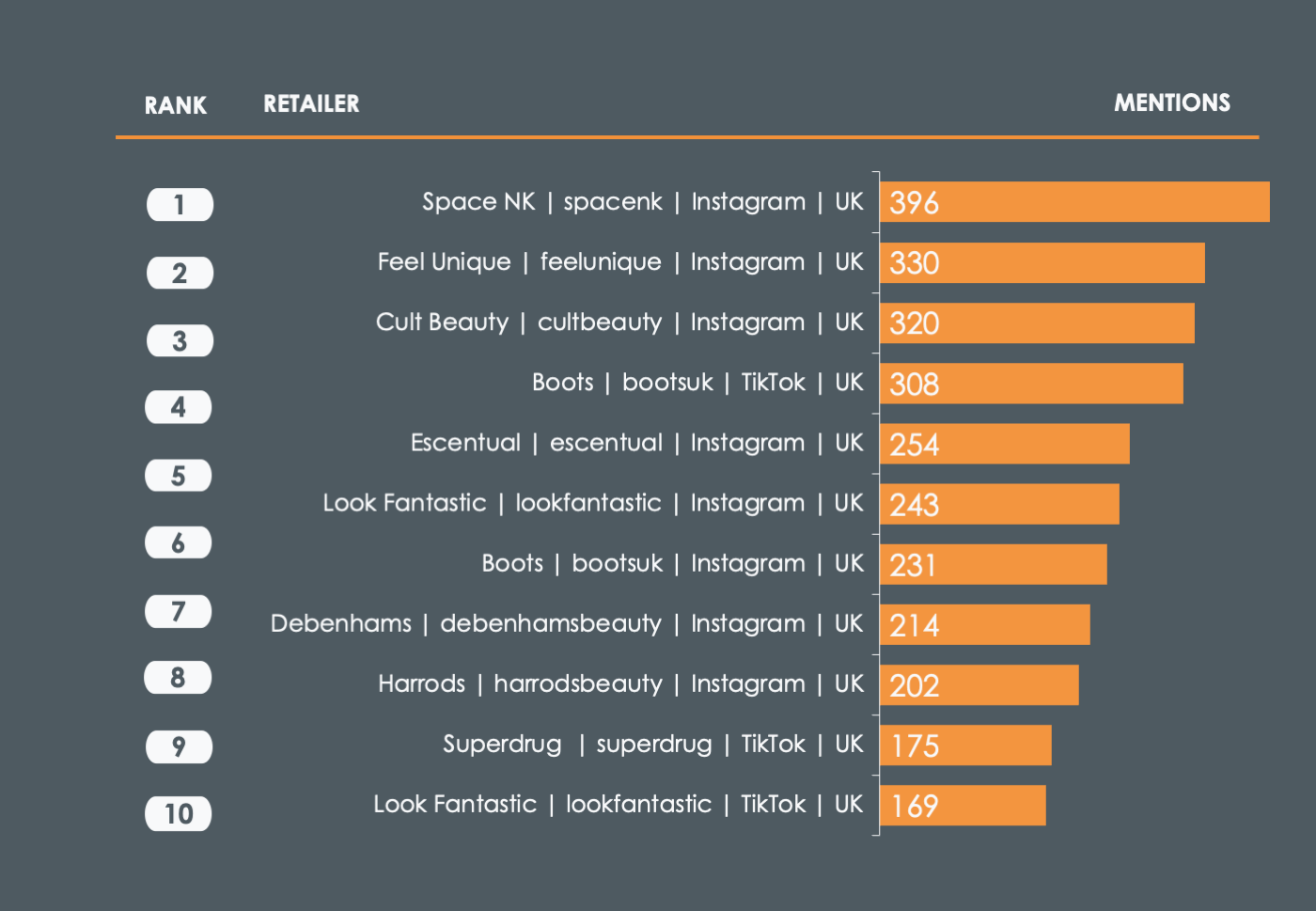 Blog The Top 10 UK Beauty Influencers - Q3 2022 - November - Retailers V3