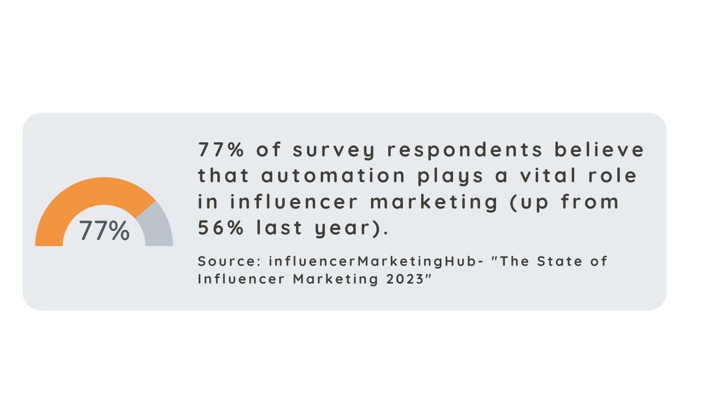 Influencer Marketing Stats - Automation