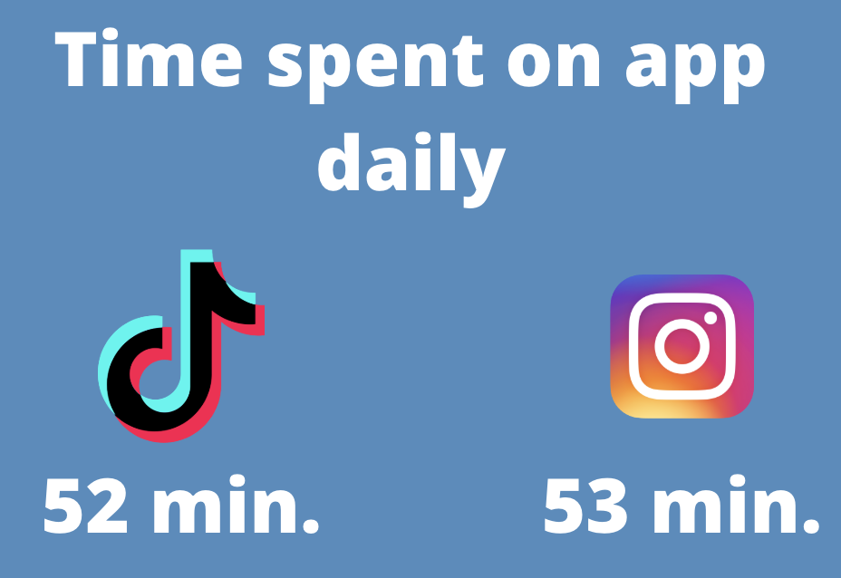 tiktok time spent on app