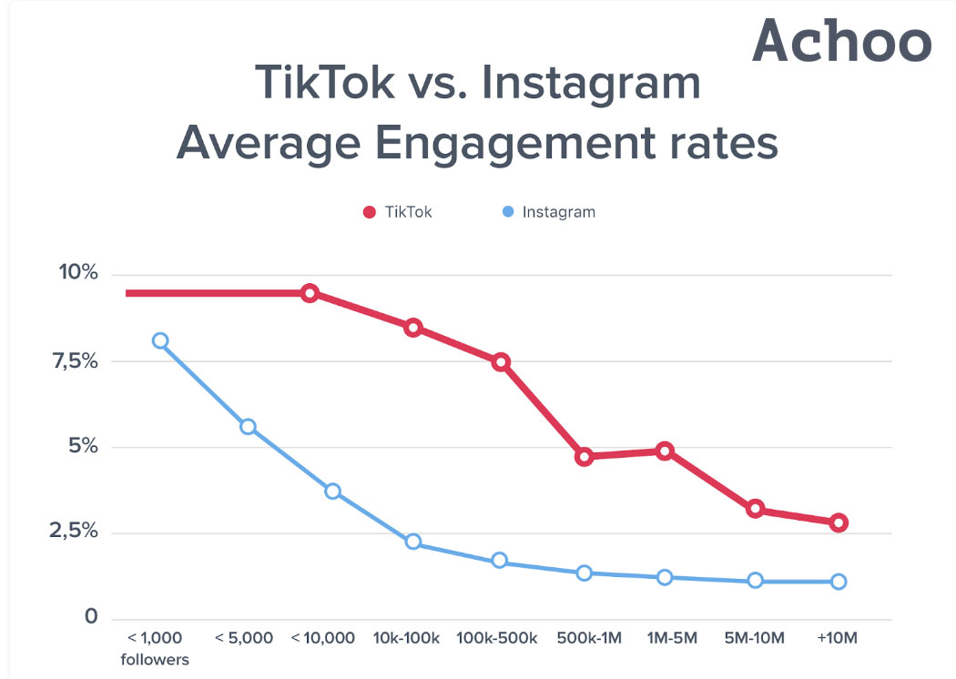 TikTok engament rate  2020