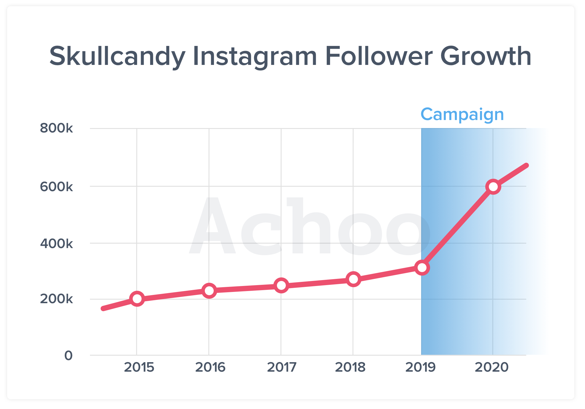 Graph of Skullcandy instagram follower growth