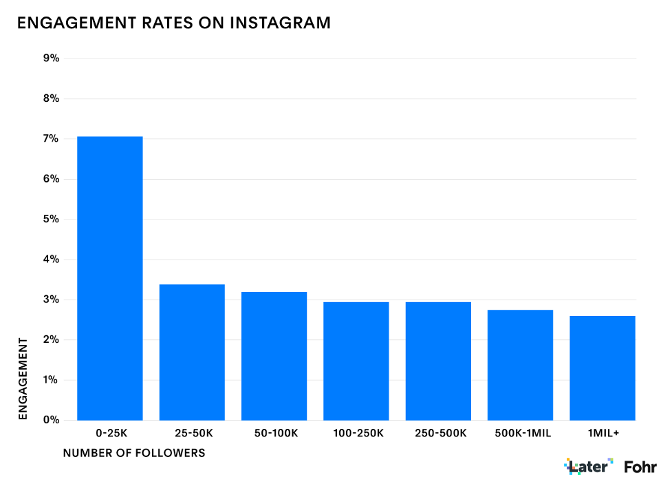 Graph of engagement rates on instagram