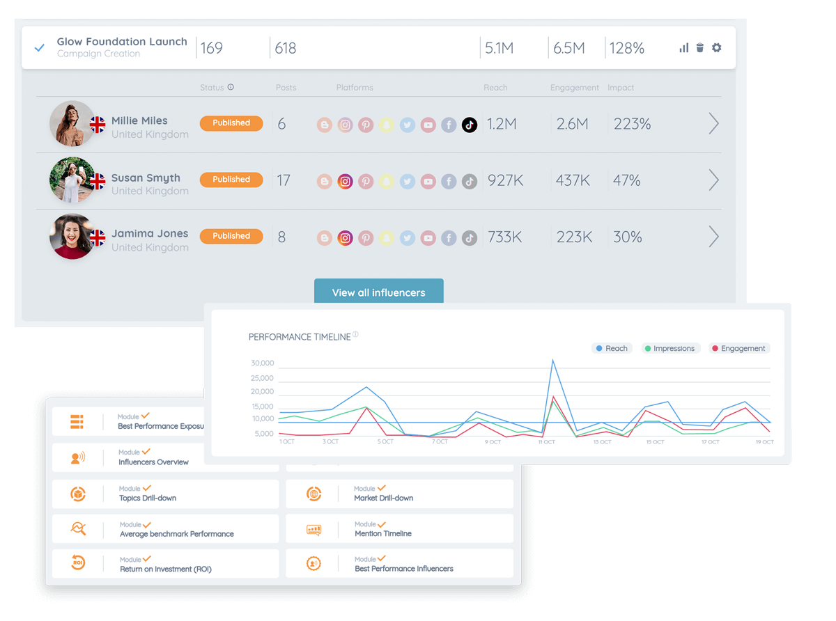 Influencer marketing tool showing real time performance view of campaigns and reports